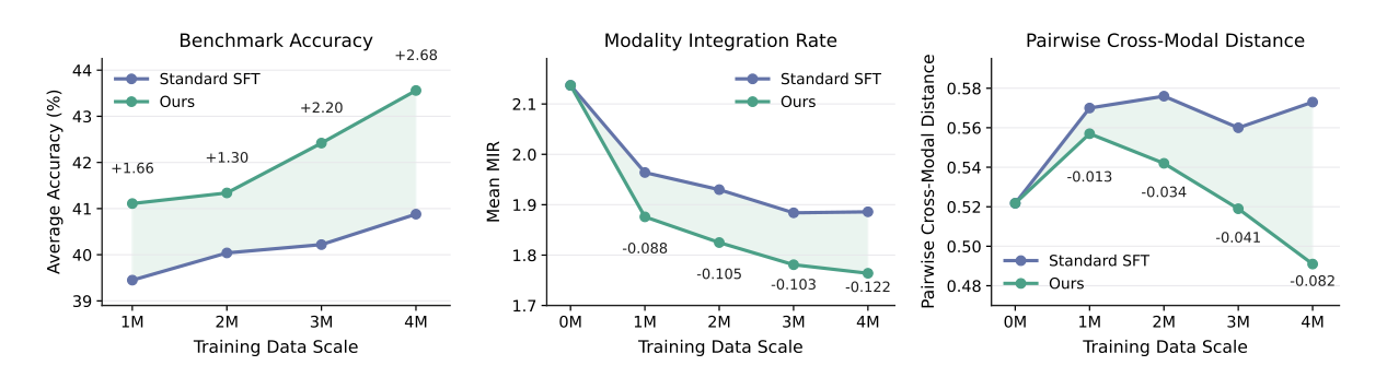 Data scale and cross-modal alignment