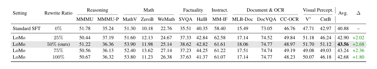 Rewrite ratio ablation
